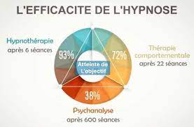 l'efficacité de l'hypnose par Hypnose 13